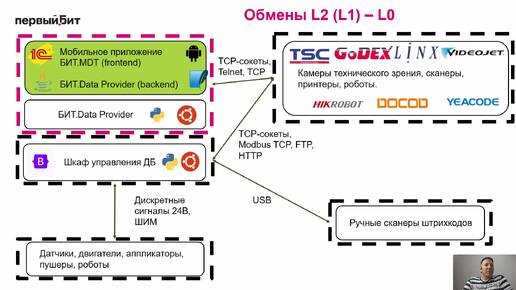 3. БИТ.IIoT Обмен между станцией и оборудованием на линии