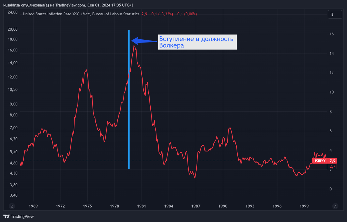 Инфляция в США во времена Волкера