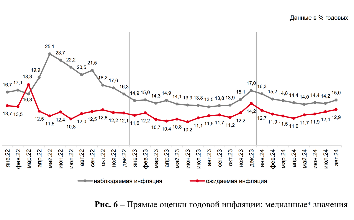 Инфляционные ожидания в России