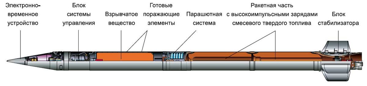 Реактивный снаряд с готовыми поражающими элементами. Фото: Википедия.