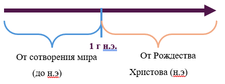 0 года не существует, поэтому при определении века существует такое правило: чтобы определить номер века, нужно к первым двум цифрам года прибавить 1, кроме тех дат, которые оканчиваются двумя нулями