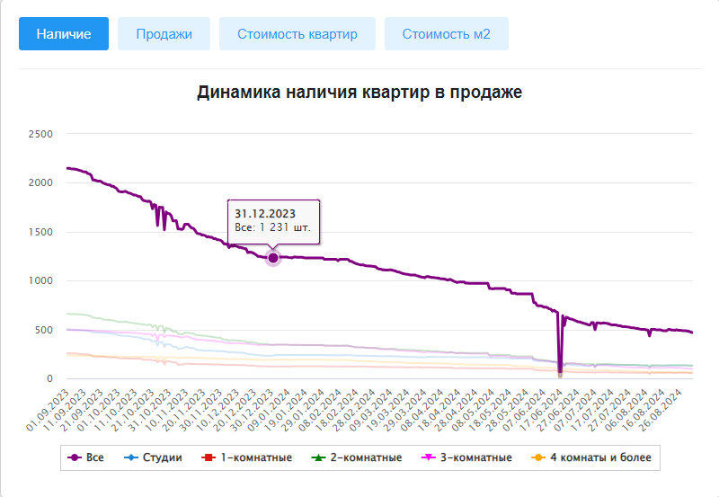 Посмотрите, как стремительно уменьшались остатки квартир в продаже до конца 2023 года.