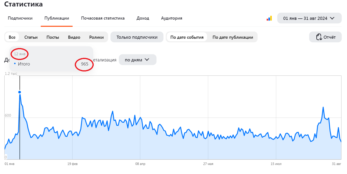 дочитывания и просмотры за 12-е января.