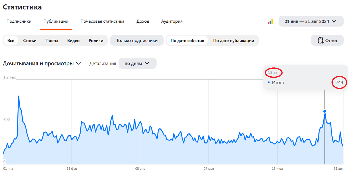 тот же график 18-е августа.