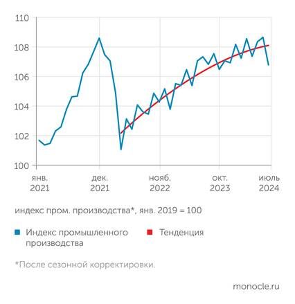    оценка института "Центр развития" НИУ ВШЭ: Промышленный рост выдыхается