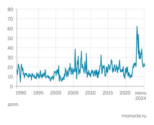    Минэнерго США: Маржинальность переработки барреля нефти