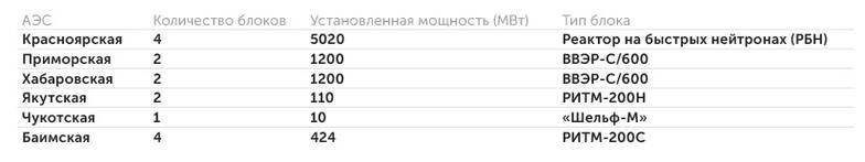    Генеральная схема размещения объектов электроэнергетики до 2042 года: Планирующиеся к строительству на Дальнем Востоке АЭС