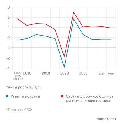    МВФ: Экономика развивающихся стран растет в два раза быстрее, чем развитых