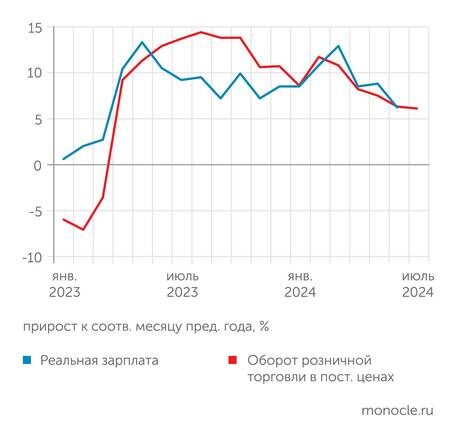    Росстат: Рост реальных зарплат и розничных покупок начал замедляться с апреля 2024 года