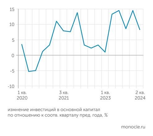    Росстат: Рост инвестиций в апреле-июне 2024 года оказался минимальным за последние пять кварталов