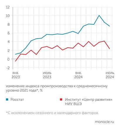    Росстат, расчеты Монокля по данным Института "Центр развития" НИУ ВШЭ: Данные Росстата и независимые оценки свидетельствуют о торможении промышленного роста в июле 2024 года