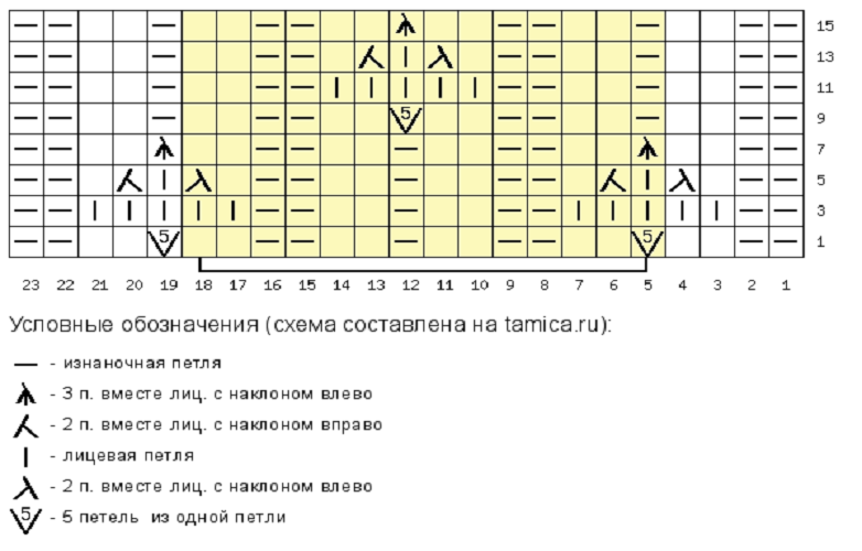 Схема вязания узора (раппорт узора выделен цветом, кромочные петли в схеме не указаны, пустые клетки обозначают "нет петли")