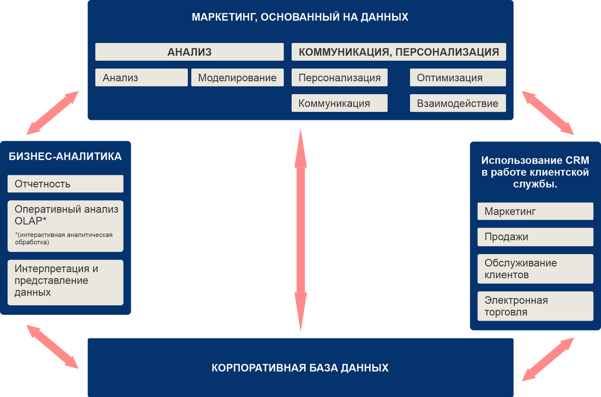 Рис. Трансформация стратегии маркетинга, основанного на данных, в инфраструктуру для крупной компании