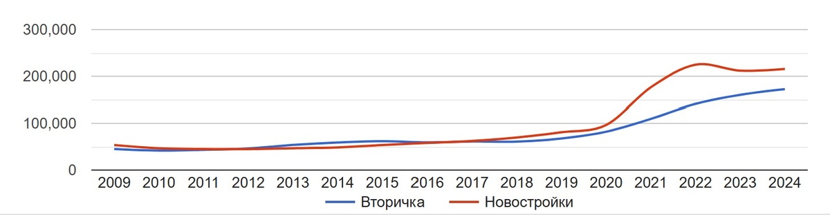 Источник: Росриэлт