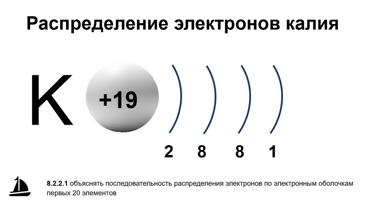 Слайд из презентации Распределение электронов калия