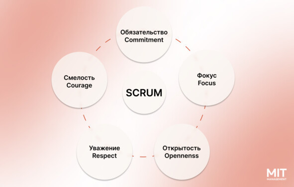 Принципы Scrum подхода