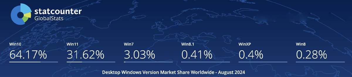 Статистика использования разных версий ОС Windiws от августа 2024 года. 7ка – 3%, XP – менее 0,5% от общего количества