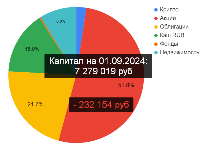 Распределение активов в Капитале на 1 сентября 2024-го года