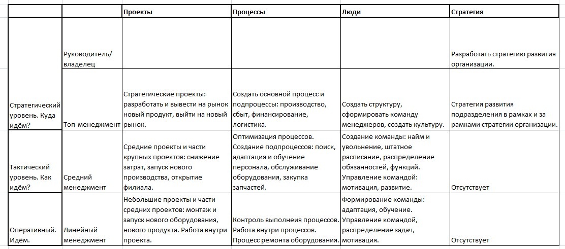 Немного структурировал. Как видите, три уровня. Типичный треугольник Энтони (листайте вправо). Но на каждом уровне свои требования.