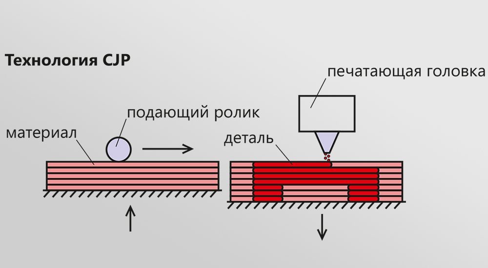 Схема процесса «струйное нанесение связующего»