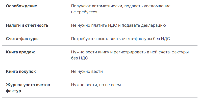 Усн с 2025 года условия. Осно ндс. Как перейти с усн на осно. Упрощенная система налогообложения (усн) какой налог. Упрощенная система налогообложения критерии применения.