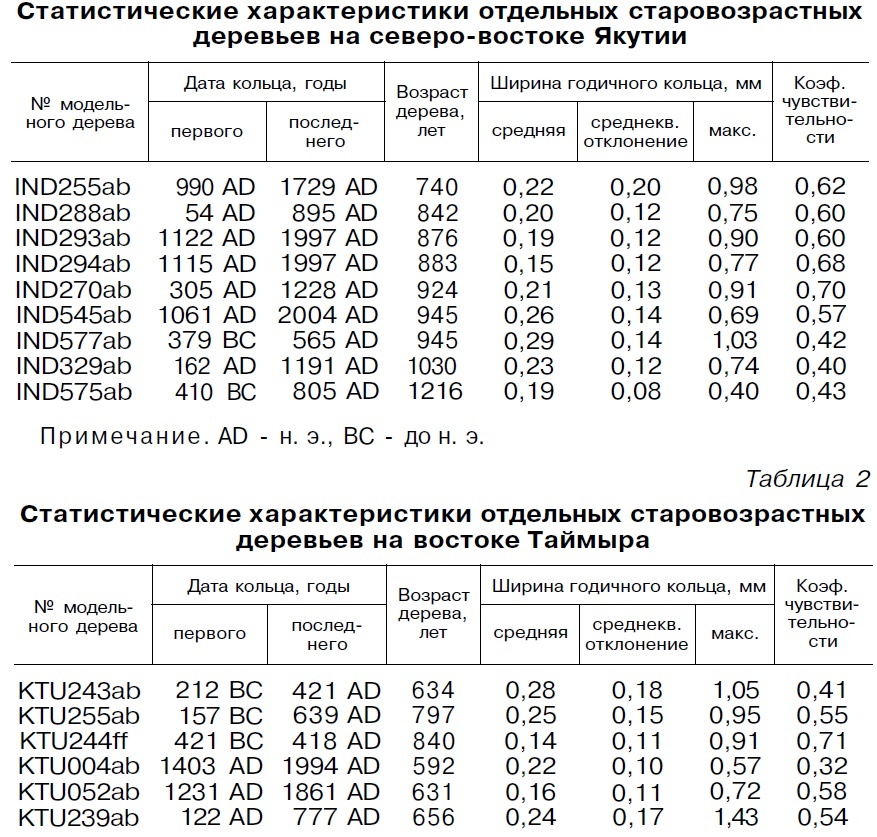 Появился материал, которого с лихвой хватит на третью часть статьи новую версию о сдвиге полюсов. Сначала изложу новые факты, а потом займусь фантазией и прогнозами, основанными на этих фактах. Всё-таки есть одно слабое место во всей этой версии — это возраст деревьев на территории Восточной Якутии на полуострове Таймыр. В журнале "Лeсное Хозяйство" 6-й номер от 2005 года приводится следующие данные: С 1993 по 2003 год на востоке Таймыра и на плато Пуарана Институтом Леса СО РАН и Лабораторией исследований древесных колец Аризонского Университета была организована экспедиция на северо-востоке Якутии. В низовьях реки Ин-дигирки в окрестностях горы Ат-Хая (69°24' с.ш, 148°25' в.д) на верхней границе леса найдены живые деревья возрастом более 800 лет. А умершие деревья, найденные в том же районе достигали возраста 1216 лет, что означает, что раньше по какой-то причине деревья жили дольше. Каким образом они выжили при затоплении суши во время перемещения полюсов 600 лет назад, пока не понятно. Единственное объяснение — локально это место не было затоплено или отдельные выжившие деревья умудрились выжить после затопления. Что характерно, все старые деревья живут в горах, то есть, в тех местах, где затопления либо не было, либо вода ушла оттуда в первую очередь. Это объяснение подкрепляют о данные по общей статистике возраста лесов в Восточной Сибири. Е. А. Ваганов с соавторами в работе "Дендроклиматические исследования в Урало-Сибирской Субарктике. – Новосибирск, 1996" опубликовавшие результаты широкомасштабных дендрохронологических исследований в Урало-Сибирской Субарктике, считают, что максимальный возраст ели на севере Западной Сибири может достигать 400–450 лет, сосны – 450–500 лет, найдены лиственницы возрастом до 500 лет. С продвижением на восток Субарктики предельный возраст лиственницы, по их данным, увеличивается до 600 лет в Средней Сибири и до 700 лет на северо-востоке Якутии. Причем речь идёт о предельном возрасте. Если посмотреть на фотографию дерева, которому 945 лет,  то видно, что ствол погиб, а жив остался только боковой побег, что вполне может случиться после затопления. Вода убила ствол, но корни остались целы и дерево пустило боковой. Если сравнить эту беднягу с секвойями из Калифорнии, которые не были затоплены, то разница очевидна. Я не специалист, но я не нашёл никакой информации, как можно определить возраст дерева, которое ещё не спилили. Терзают меня смутные сомнения. Опять таки, средний возраст основной массы деревьев не превышает 500 лет, что прекрасно вписывается в рассматриваемую версию. Пока это единственное место, которое с трудом вписывается в общую картину. Вот ещё одна таблица из той же статьи, в которой приводятся отдельные самые старые деревья.  Опять таки хочу обратить внимание на то, что это совсем не массовое явление, а отдельные исключительные случаи. Если учесть, что неживые деревья достигали значительно большего возраста, то очевидно, что произошло какое-то глобальное изменение в местах обитания деревьев. На оси же перемещения полюсов — 80-го меридиана (80° восточнойи долготы), то есть, там, где высота приливной волны и скорость инерционных ветров были максимальны, не встречаются деревья старше 600 лет, что в совокупности со свежезамороженными мамонтами в тех же местах не может не настораживть.