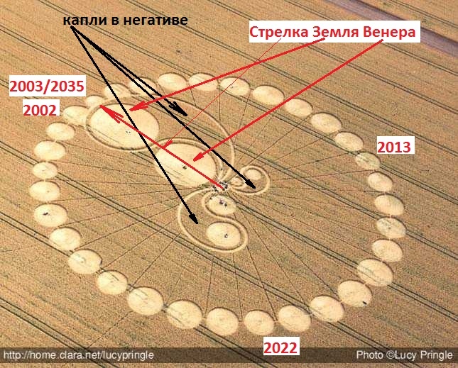 В общем, версия такая. На круге на поле в Англии  от 20.07.2003 года, который был успешно расшифрован 24 января 2012 года, нарисован длинный цикл, суть которого в том, что планета Марс занимает положение по эклиптическим координатам 330° в созвездии Водолея, а Земля при этом находится в противостоянии с Венерой, то есть, находится на максимальном расстоянии от Венеры, на другой стороне от Солнца, одновременно сближаясь с Марсом на минимальное расстояние. Событие на круге фиксируются противостояниями Венера-Земля. То есть, скорее всего, внешний круг стрлки — Земля, внутренний — Венера.