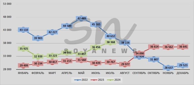 Источник: SoyaNews, данные Росстата