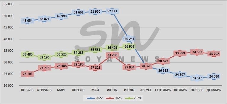 Источник: SoyaNews, данные Росстата
