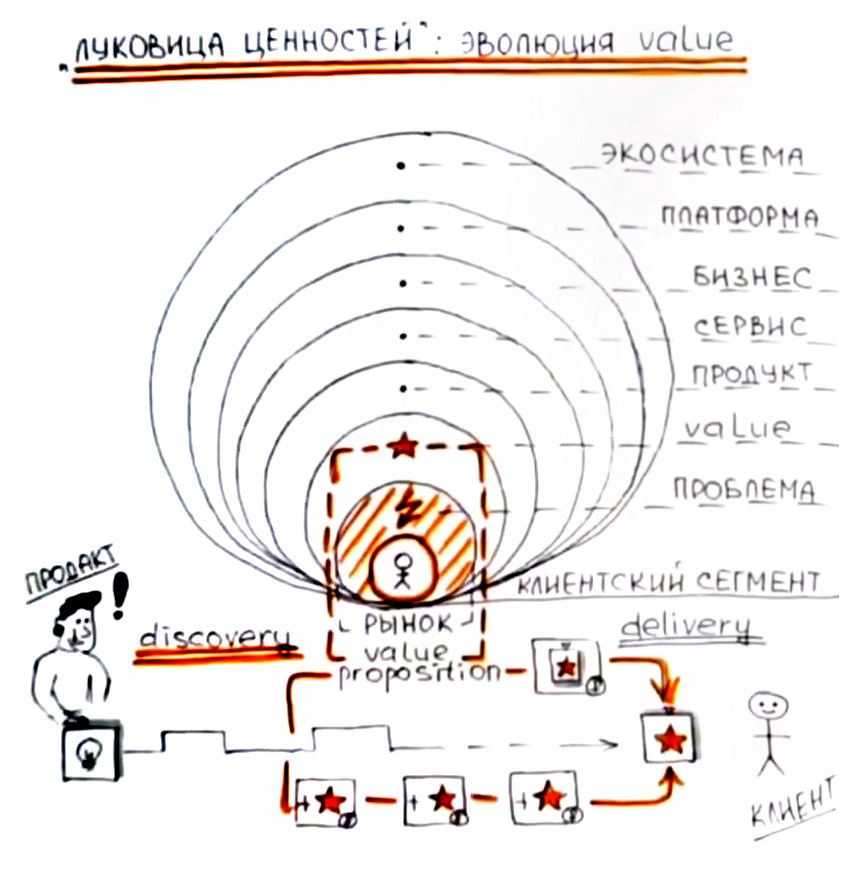 "Луковица ценностей": как управлять продуктом и экосистемой