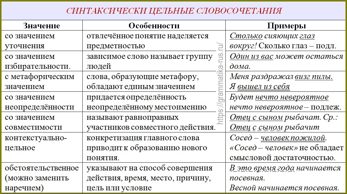Табл. Синтаксически цельные словосочетания