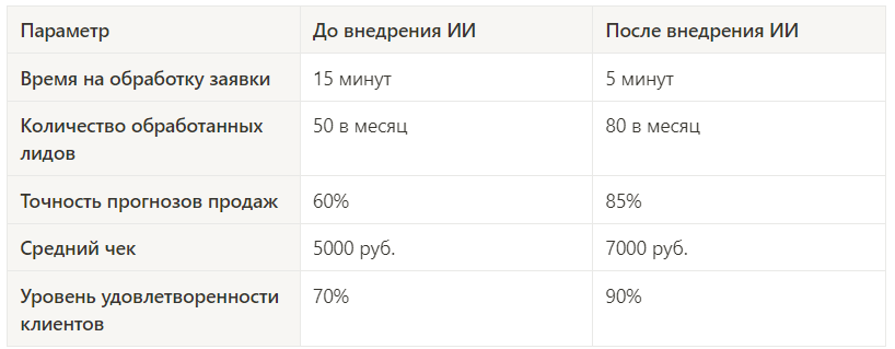 Таблица: Влияние ИИ на эффективность работы отдела продаж