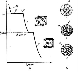 Пример полиморфных превращений