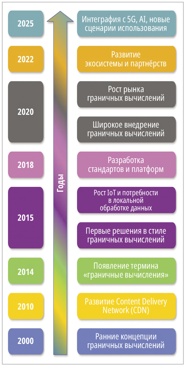 Рис. 2. Временна́я шкала развития граничных вычислений