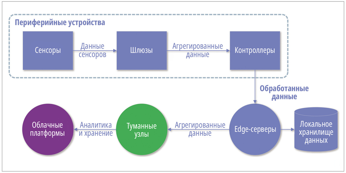 Рис. 1. Схема архитектуры граничных вычислений