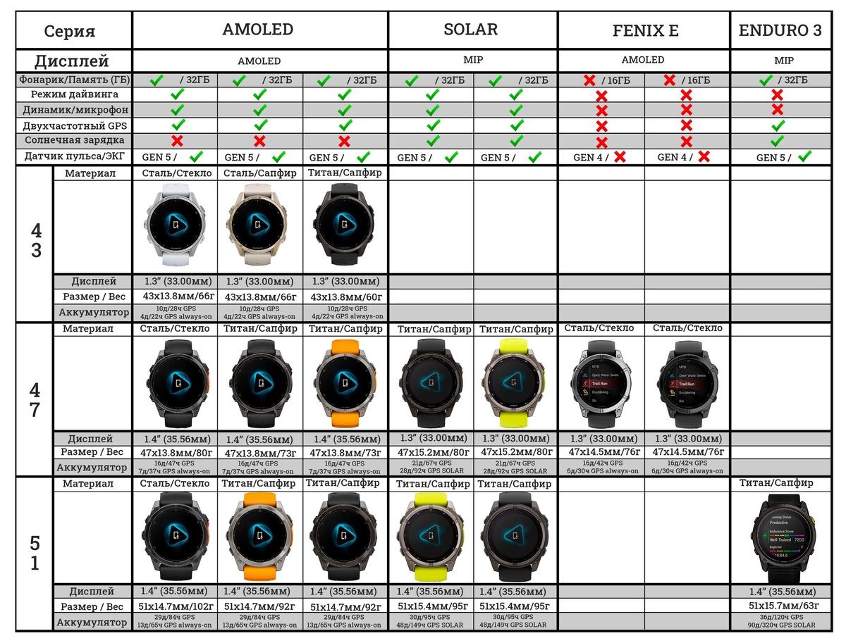 Сравнительная таблица Garmin Fenix 8 + Garmin Fenix E + Garmin Enduro 3