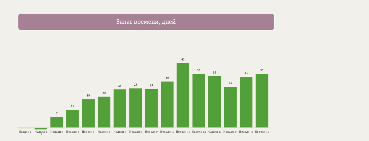 Запас времени