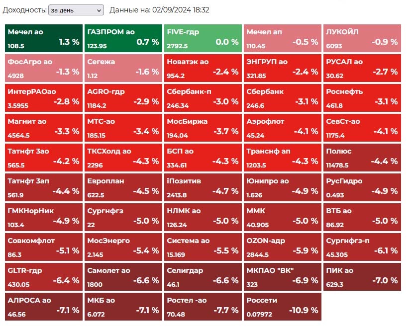 Котировки компаний, входящих в Индекс Мосбиржи