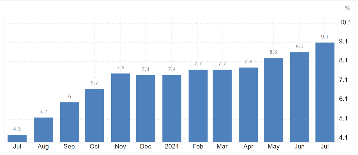 Инфляция в России: июль 2023 - июль 2024