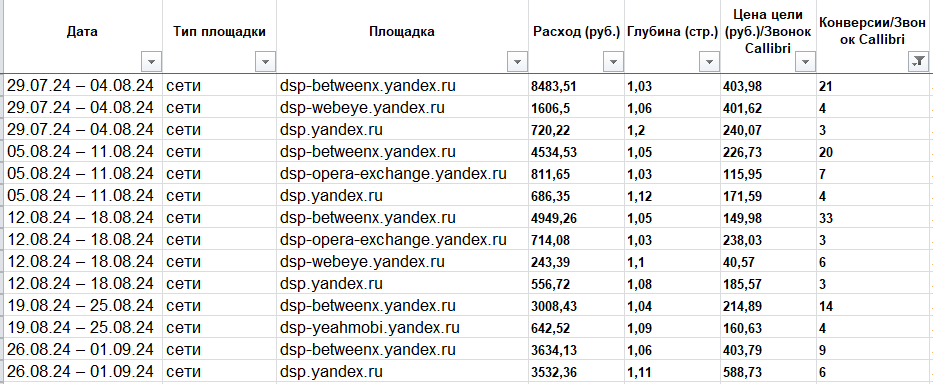Возвращаюсь к извечному вопросу, исключать ли всякие разные площадки из РСЯ с показов. Ответ на скриншоте говорит сам за себя.
Все звонки отслеживаются в сквозной аналитике, поэтому, не торопимся товарищи с зачисткой. Мониторим, берем на заметку, следим за расходами и заявками.
Хочу отметить, что можно так зачистить, что трафик резко упадет и показов не будет. Дайте кампании поработать, да, нужно будет подслить в некотором роде бюджет, согласна, неприятно, и поэтому здесь нужно быть аккуратным и терпеливым)))