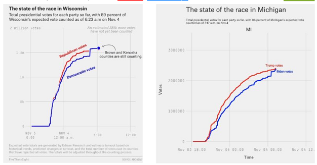 Вброс голосов за Байдена в Висконсине м в Мичигане 