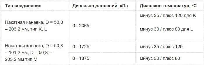 Монтаж медных труб своими руками: технология работы с медным трубопроводом