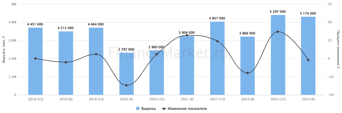 Источник: ФинансМаркер. Динамика выручки Роснефти