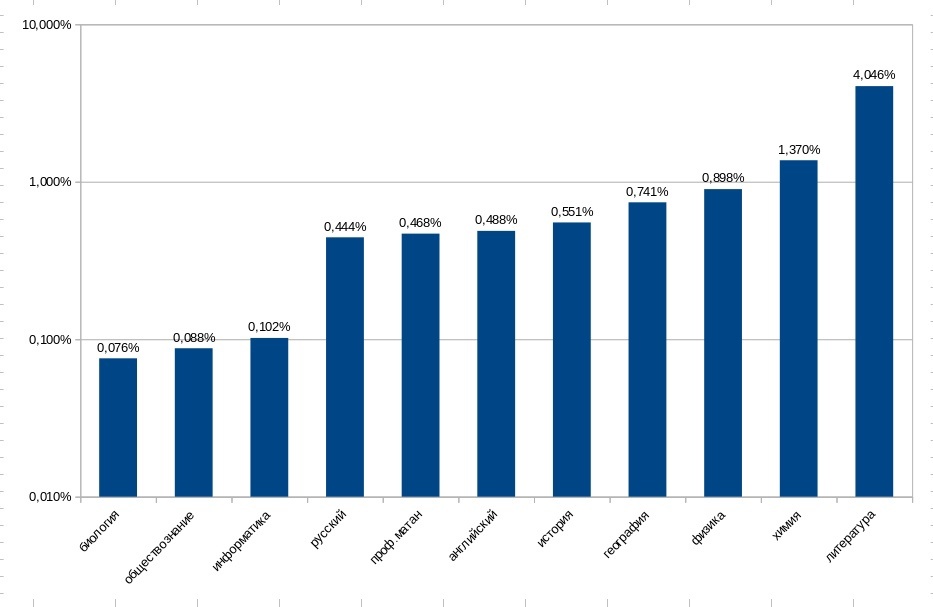 Доля 100-балльников по всем предметам ЕГЭ