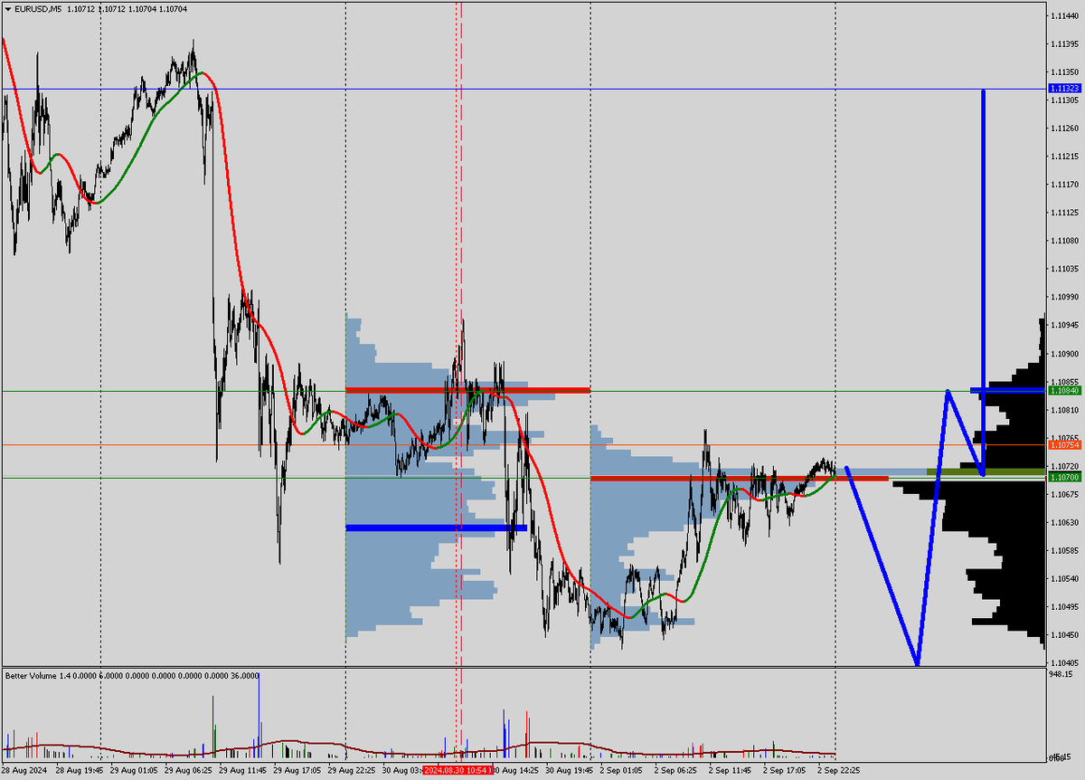 EURUSD и профиль рынка.