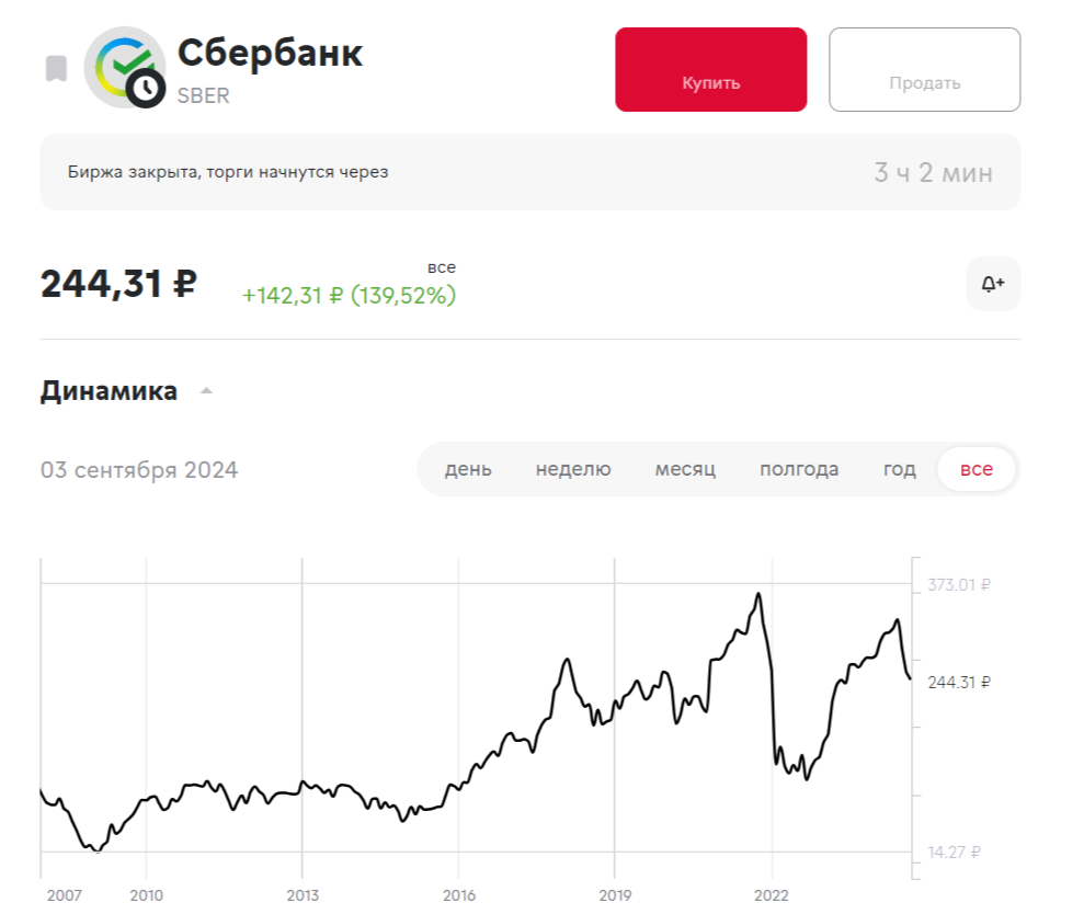 динамика акций Сбербанка