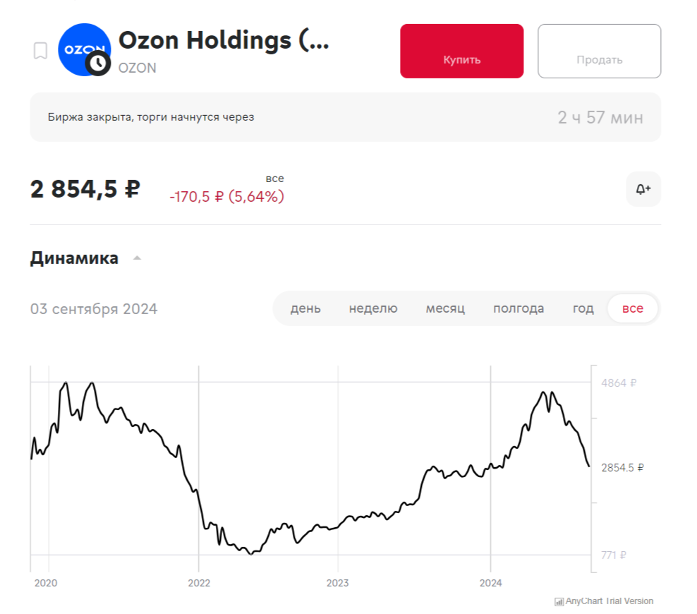 Динамика акций ОЗОН
