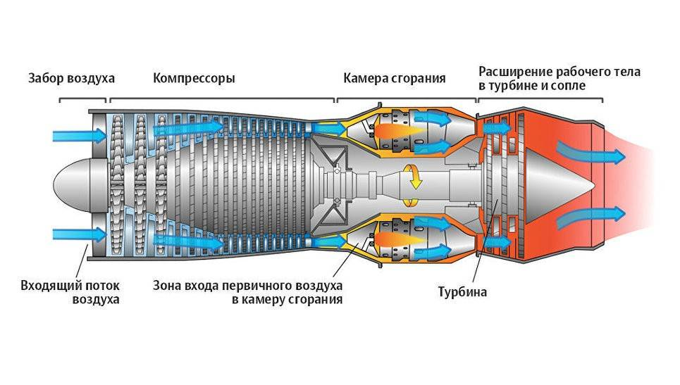 Типовая схема турбореактивного двигателя (ТРД) в разрезе. 