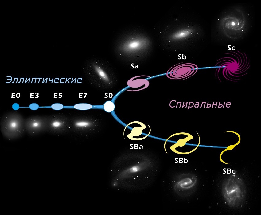 Эволюция галактик по Эдвину Хабблу