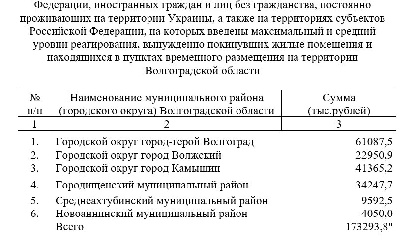 Деньги выделяются из резервного фонда региона. Однако согласно тексту постановления администрации Волгоградской области № 92-п, впоследствии часть понесенных расходов компенсирует правительственный резервный фонд — федеральная казна.  
 
 При расчете  трансферта стоимость одного дня пребывания в пункте ПВР на человека составила 1500 рублей, из них 600 рублей на питание и 900 рублей за оплату размещения.  
 
 Проект постановления внесен на обсуждение 2 сентября, решение по нему будет принято 8 сентября.  
 
 Еще больше актуальных новостей  — в нашем телеграм-канале. 
 
 Андрей РезвовС учетом предложенных в начале сентября корректировок количество муниципалитетов, где размещаются вынужденные переселенцы на территории Волгоградской области, выросло до шести. Список подрос за счет включения в него Среднеахтубинского и Новоаннинского муниципальных районов. Вырастет и сумма межбюджетных трансфертов, причем не первый раз в этом году. В результате на создание комфортных условий для временного размещения вынужденно покинувших место жительство граждан Волгоградская область потратит 173 293 800 рублей. То есть запланированная на эти цели в феврале сумма к сентябрю вырастет более чем в два раза.📷    Скриншот 03-09-2024 071309
